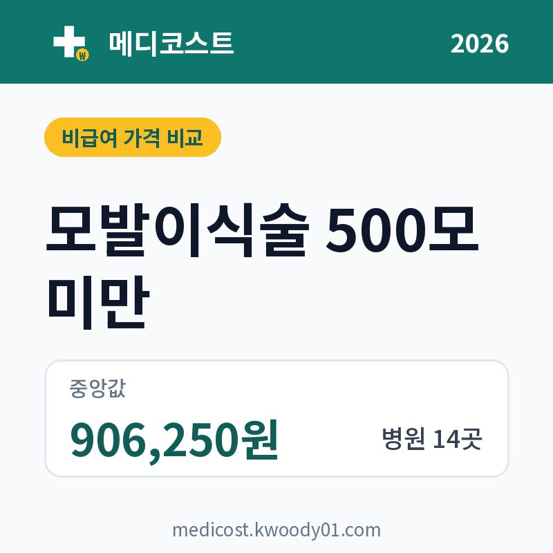 모발이식술 500모 미만 가격 비교 2026: 중앙값 906,250원, 병원 14곳