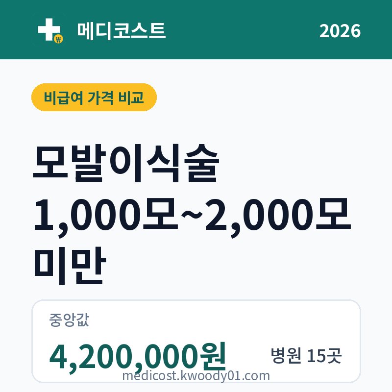 모발이식술 1,000모~2,000모 미만 가격 비교 2026: 중앙값 4,200,000원, 병원 15곳