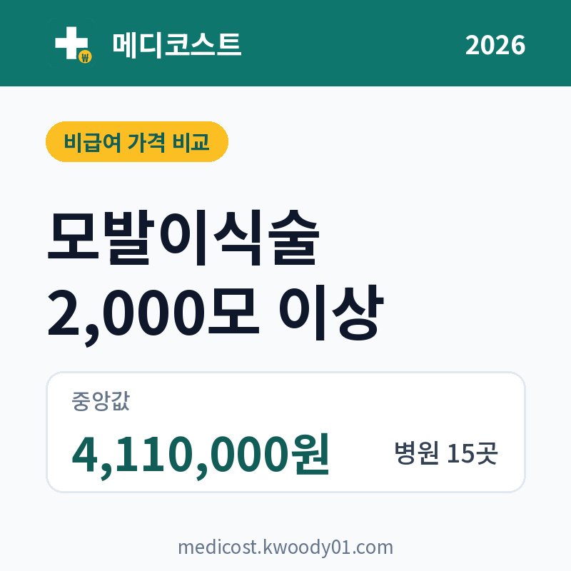 모발이식술 2,000모 이상 가격 비교 2026: 중앙값 4,110,000원, 병원 15곳