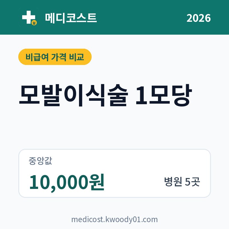모발이식술 1모당 가격 비교 2026: 중앙값 10,000원, 병원 5곳