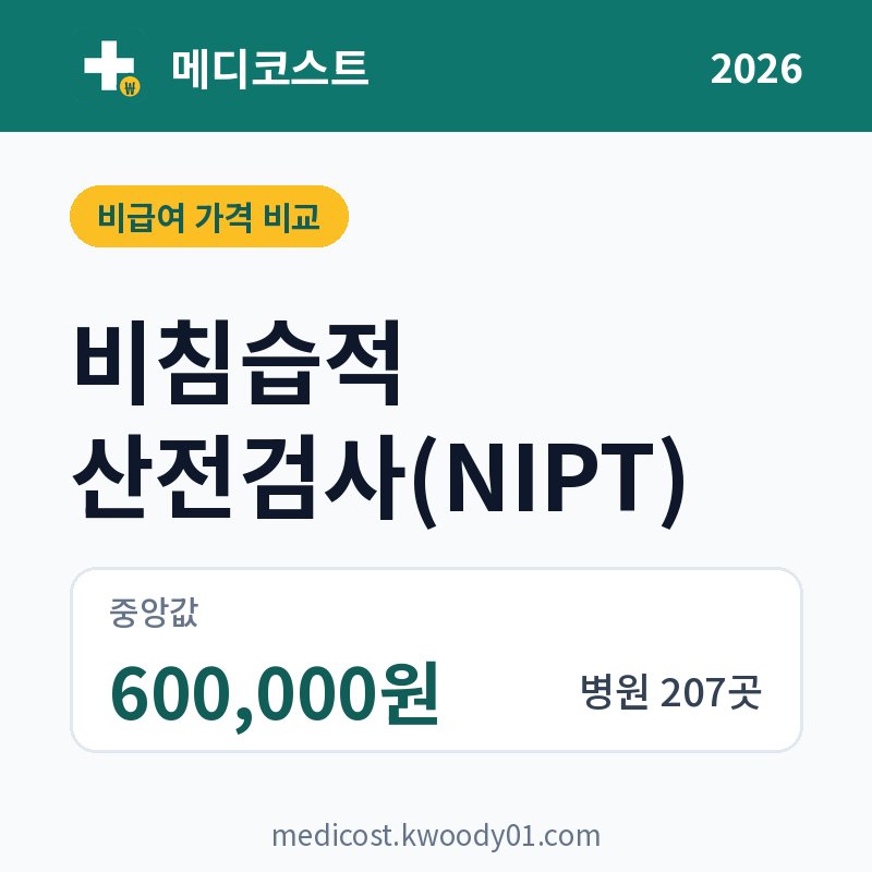 비침습적 산전검사(NIPT) 가격 비교 2026: 중앙값 600,000원, 병원 207곳
