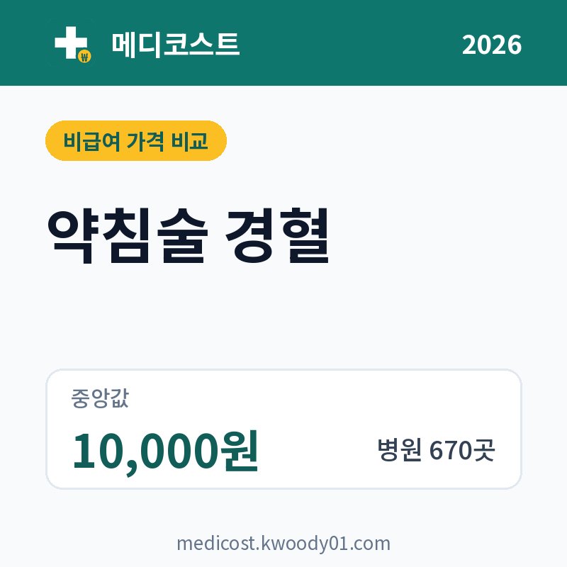 약침술 경혈 가격 비교 2026: 중앙값 10,000원, 병원 670곳