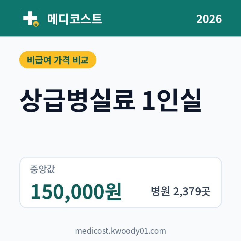 상급병실료 1인실 가격 비교 2026: 중앙값 150,000원, 병원 2,379곳