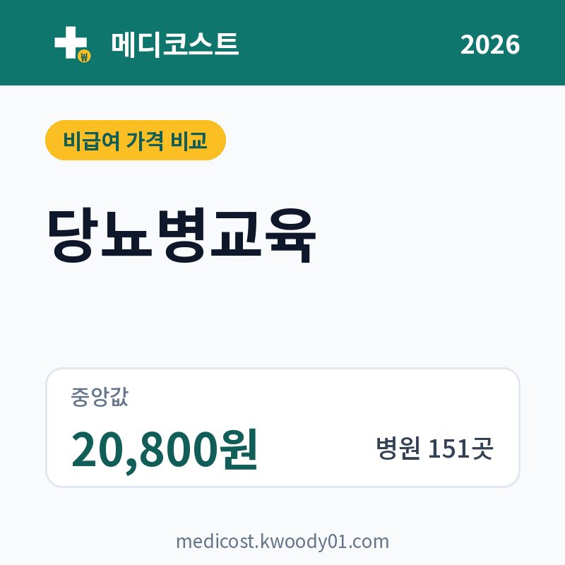 당뇨병교육 가격 비교 2026: 중앙값 20,800원, 병원 151곳