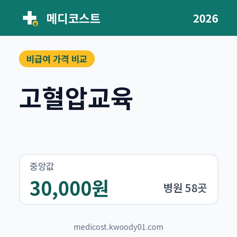 고혈압교육 가격 비교 2026: 중앙값 30,000원, 병원 58곳