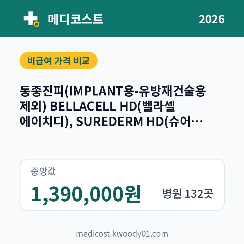 동종진피(IMPLANT용-유방재건술용 제외) BELLACELL HD(벨라셀 에이치디), SUREDERM HD(슈어덤 에이치디), SUREDERM HD UROMAX(슈어덤 에이치디유로맥스), BELLACELL HD R(벨라셀 에이치디 알), SUREDERM UROMAX GOLD(슈어덤 유로맥스 골드) 가격 비교 2026: 중앙값 1,390,000원, 병원 132곳
