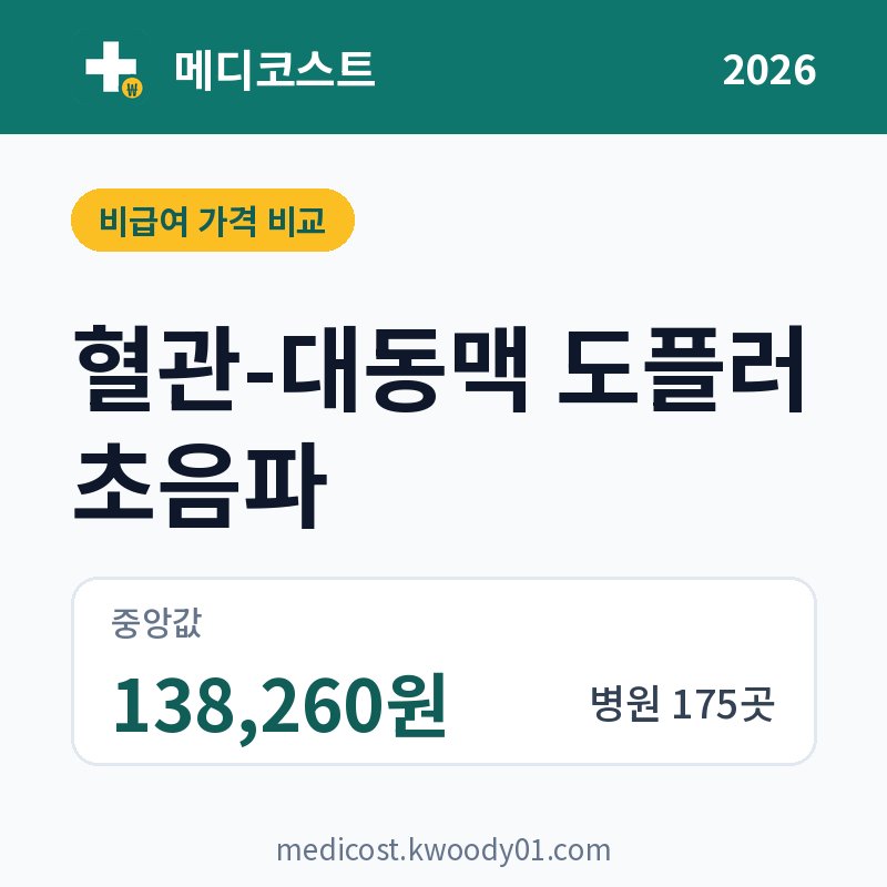 혈관-대동맥 도플러 초음파 가격 비교 2026: 중앙값 138,260원, 병원 175곳