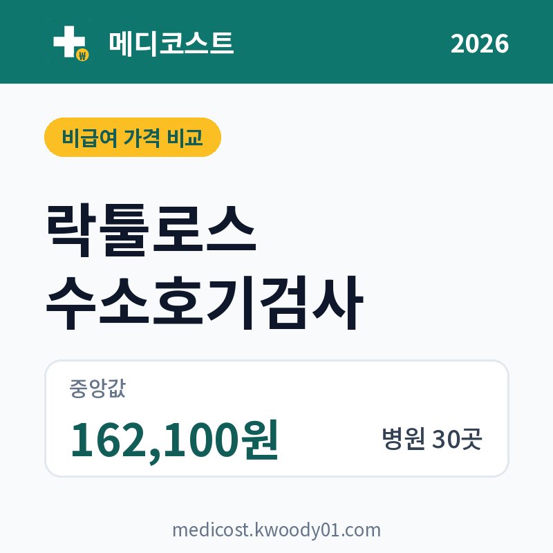 락툴로스 수소호기검사 가격 비교 2026: 중앙값 162,100원, 병원 30곳