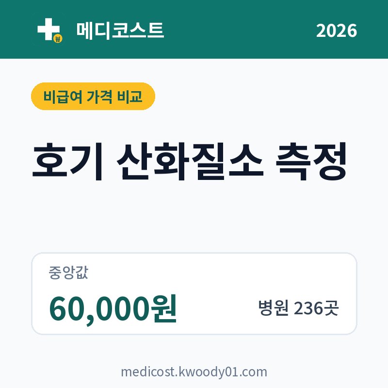 호기 산화질소 측정 가격 비교 2026: 중앙값 60,000원, 병원 236곳