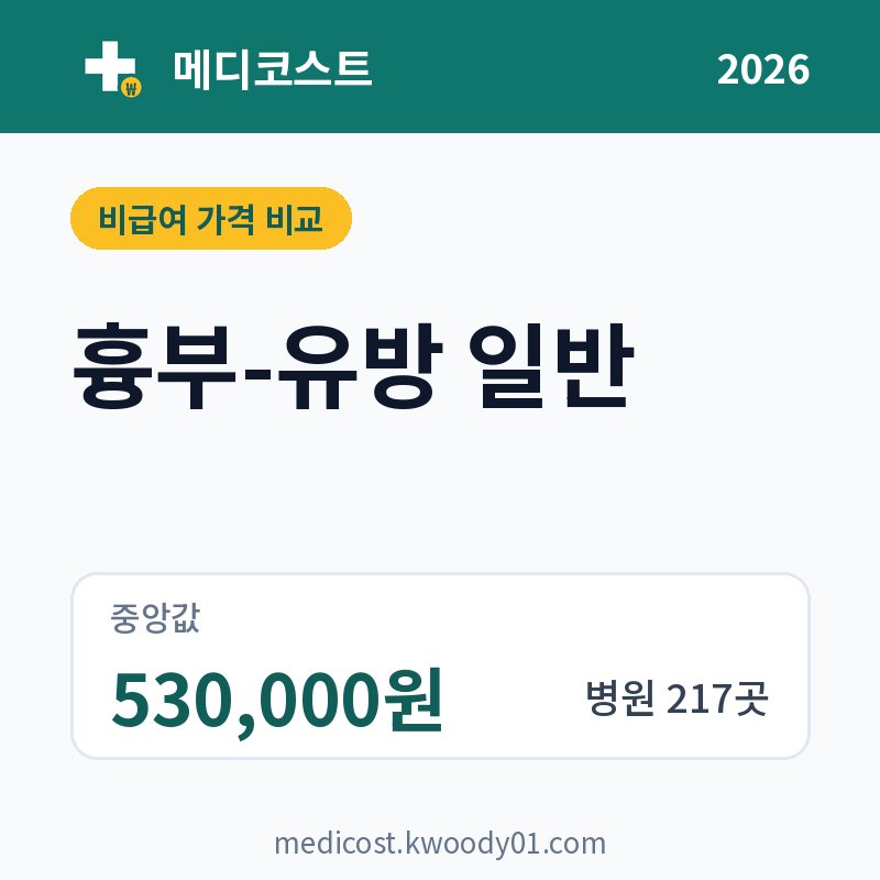 흉부-유방 일반 가격 비교 2026: 중앙값 530,000원, 병원 217곳