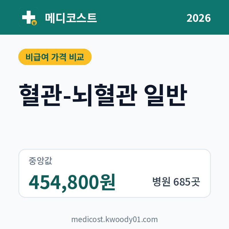 혈관-뇌혈관 일반 가격 비교 2026: 중앙값 454,800원, 병원 685곳
