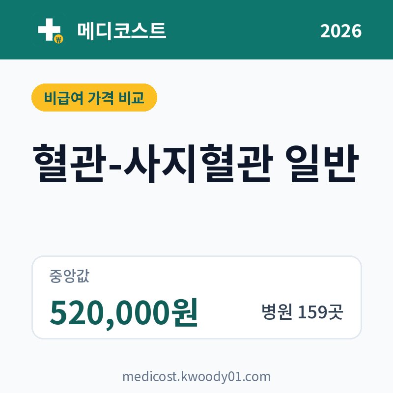 혈관-사지혈관 일반 가격 비교 2026: 중앙값 520,000원, 병원 159곳