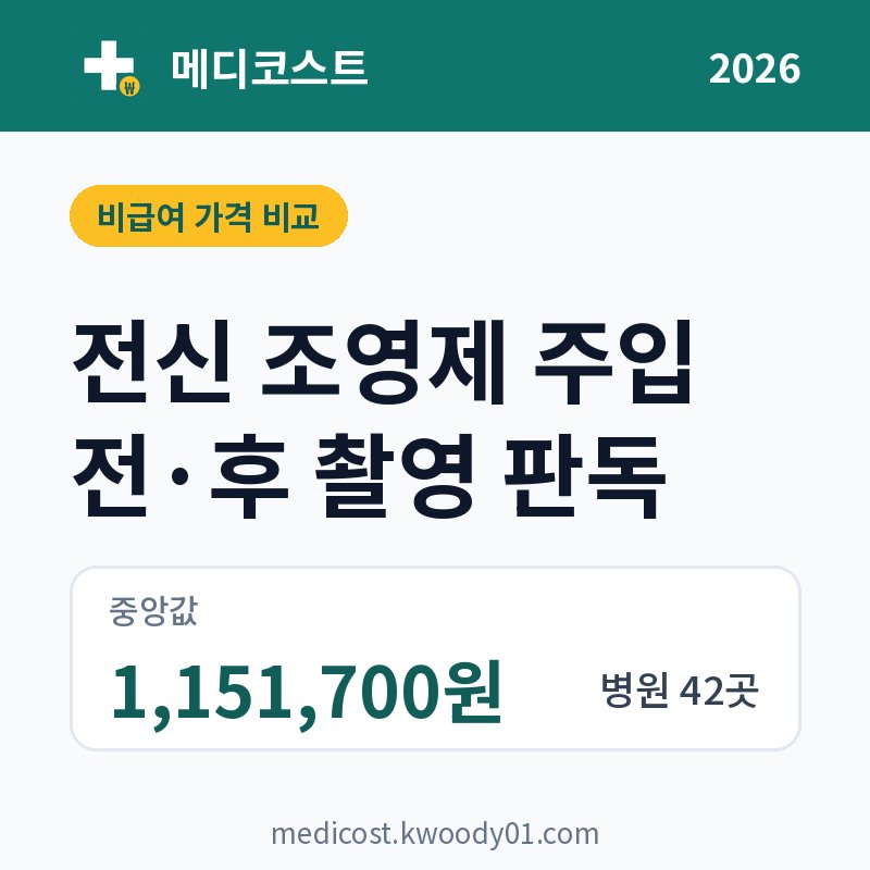 전신 조영제 주입 전·후 촬영 판독 가격 비교 2026: 중앙값 1,151,700원, 병원 42곳