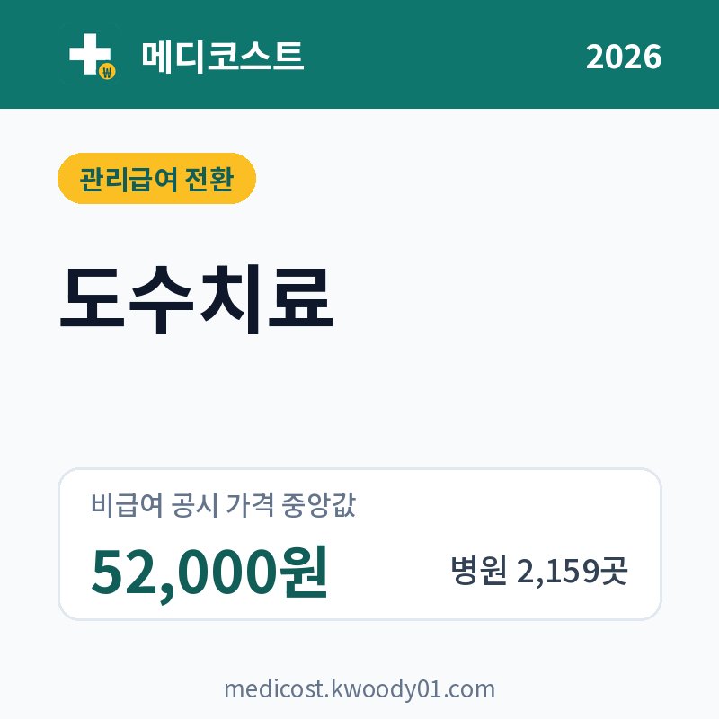 도수치료 가격 비교 2026: 중앙값 52,000원, 병원 2,159곳