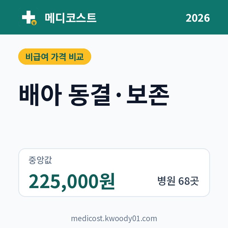 배아 동결·보존 가격 비교 2026: 중앙값 225,000원, 병원 68곳