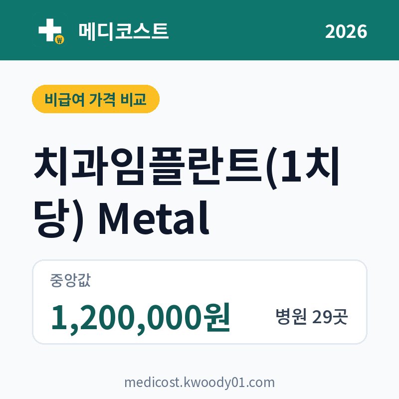 치과임플란트(1치당) Metal 가격 비교 2026: 중앙값 1,200,000원, 병원 29곳