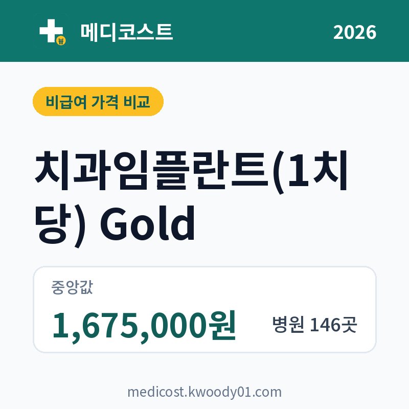치과임플란트(1치당) Gold 가격 비교 2026: 중앙값 1,675,000원, 병원 146곳