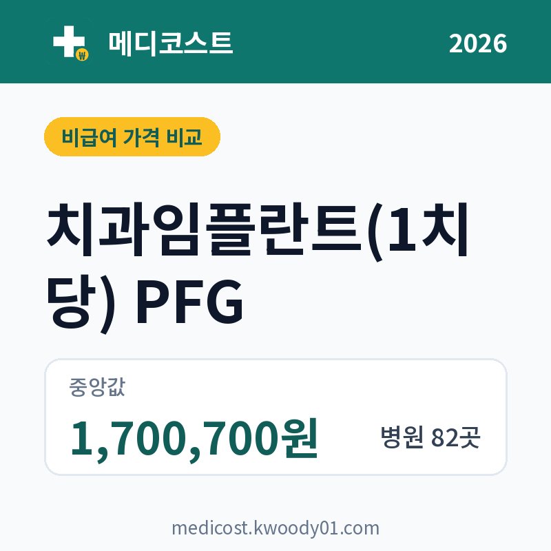 치과임플란트(1치당) PFG 가격 비교 2026: 중앙값 1,700,700원, 병원 82곳