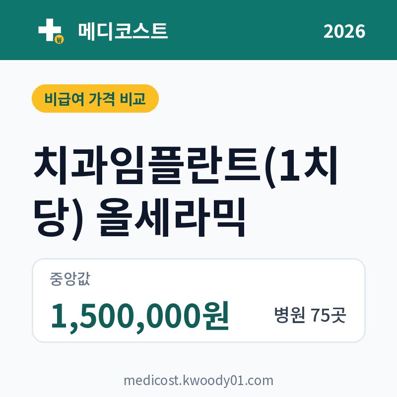 치과임플란트(1치당) 올세라믹 가격 비교 2026: 중앙값 1,500,000원, 병원 75곳