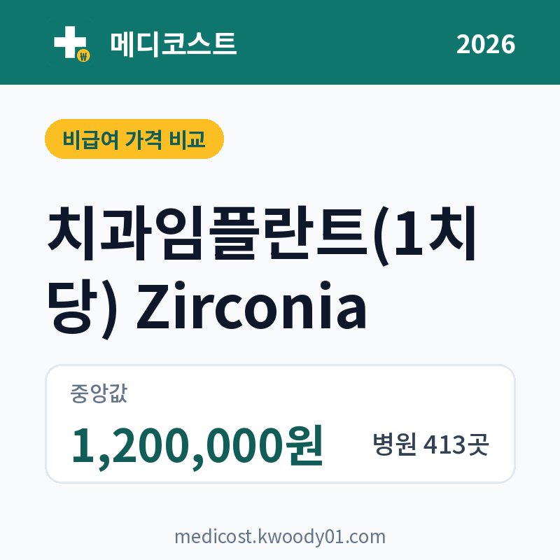치과임플란트(1치당) Zirconia 가격 비교 2026: 중앙값 1,200,000원, 병원 413곳