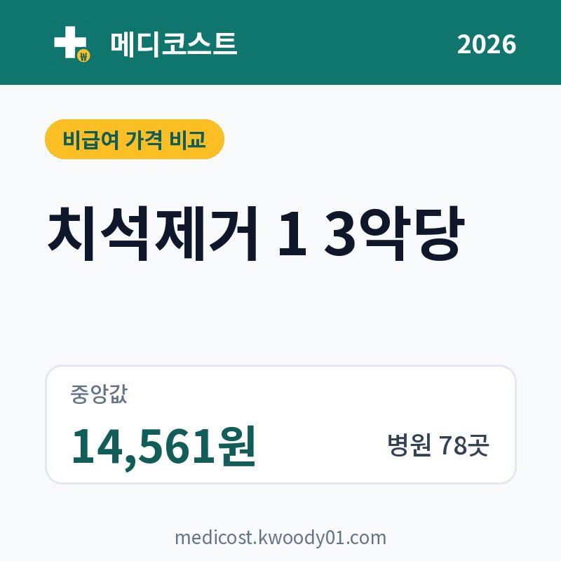 치석제거 1 3악당 가격 비교 2026: 중앙값 14,561원, 병원 78곳