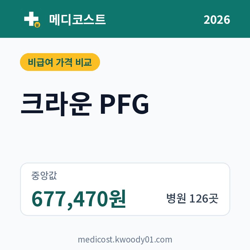 크라운 PFG 가격 비교 2026: 중앙값 677,470원, 병원 126곳