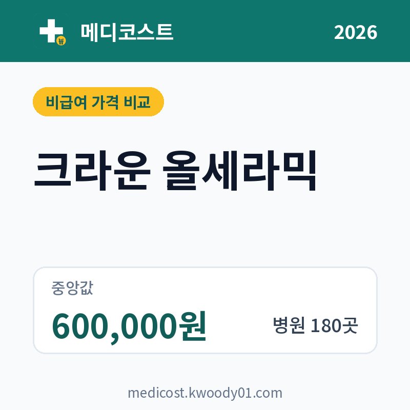 크라운 올세라믹 가격 비교 2026: 중앙값 600,000원, 병원 180곳