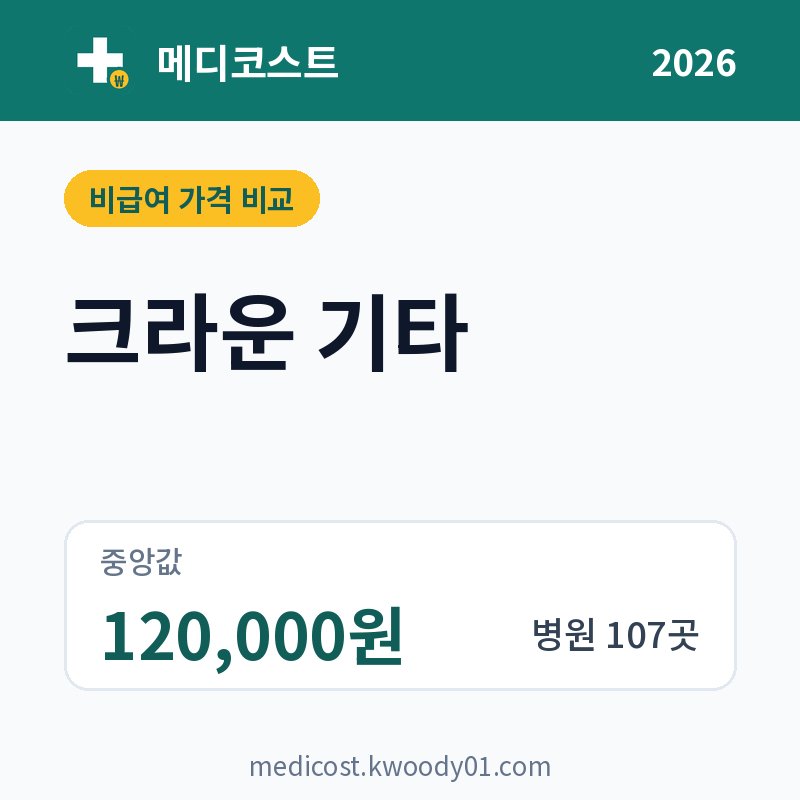 크라운 기타 가격 비교 2026: 중앙값 120,000원, 병원 107곳